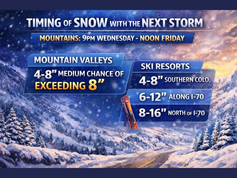 Back-to-Back Colorado Winter Storms Set Up Prolonged Mountain Snow, Sharper Cold, and Uncertain Plains Impacts